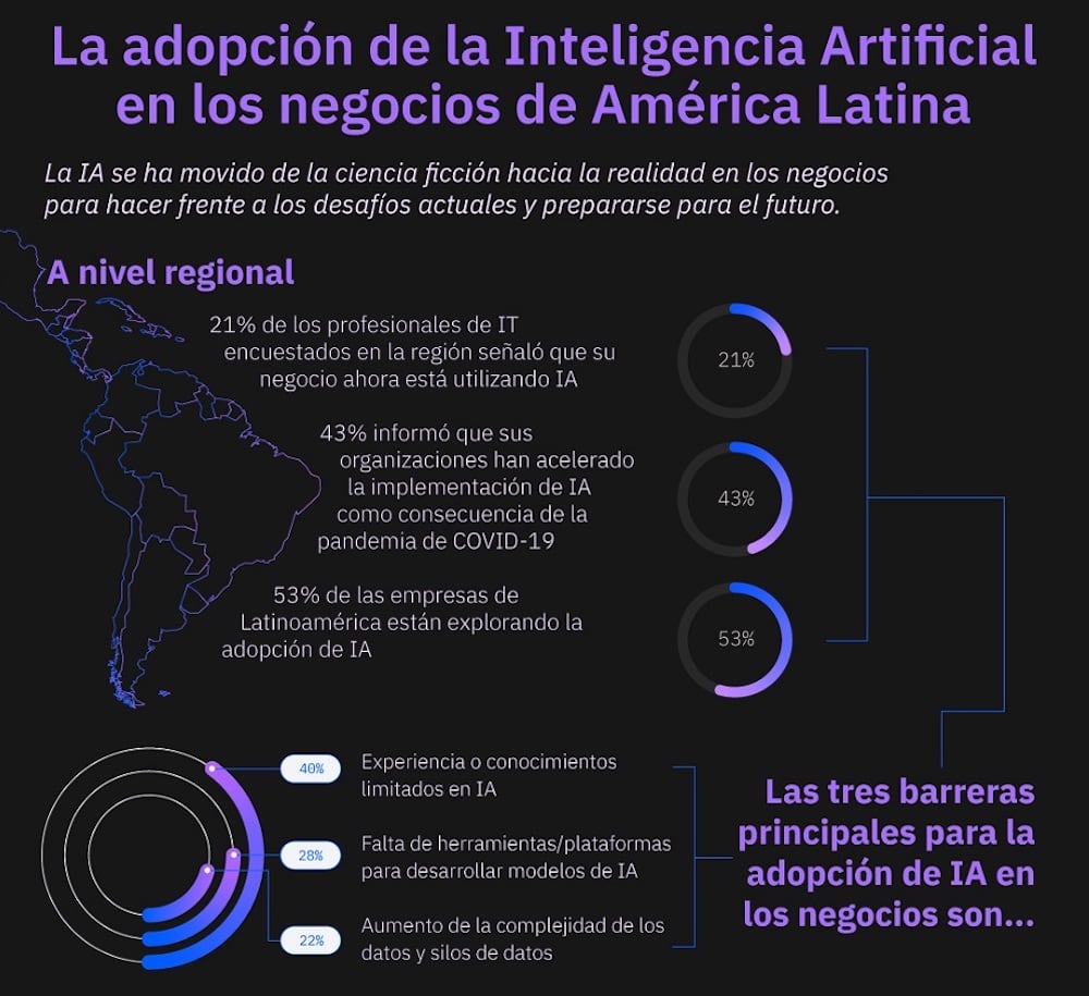 Nueva fase de crecimiento de la inteligencia artificial en América ...